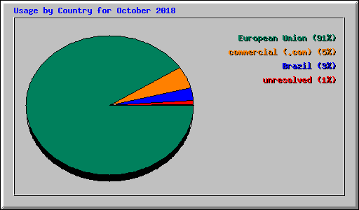 Usage by Country for October 2018