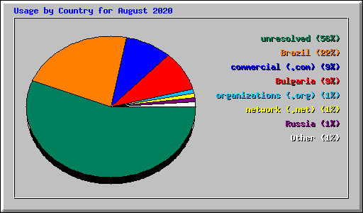 Usage by Country for August 2020