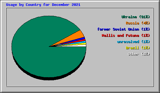 Usage by Country for December 2021
