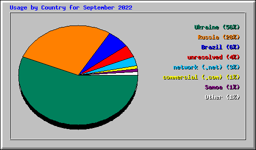 Usage by Country for September 2022