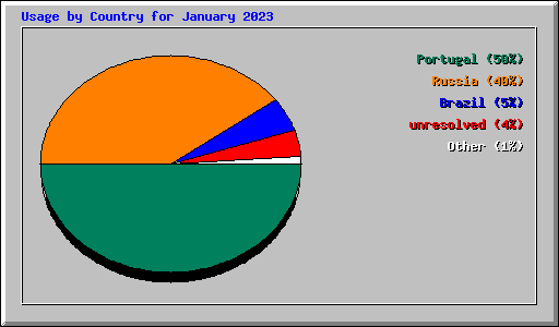 Usage by Country for January 2023