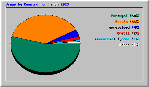 Usage by Country for March 2023