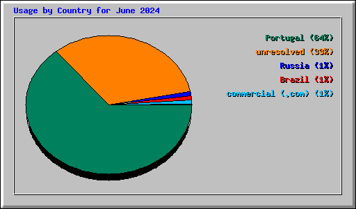 Usage by Country for June 2024
