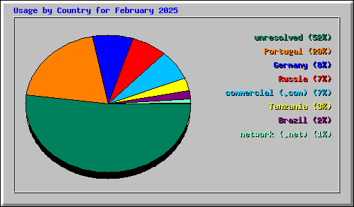 Usage by Country for February 2025