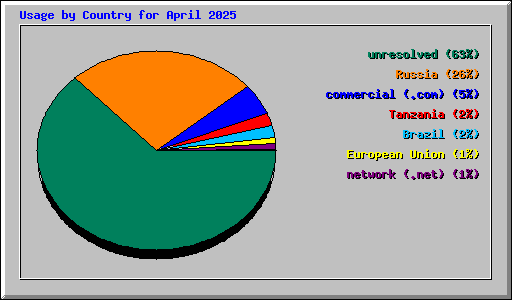 Usage by Country for April 2025