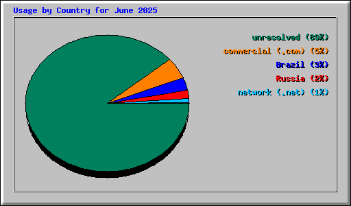 Usage by Country for June 2025
