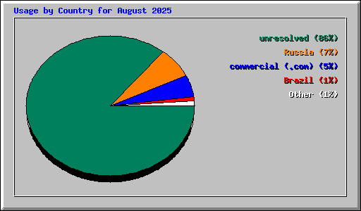 Usage by Country for August 2025