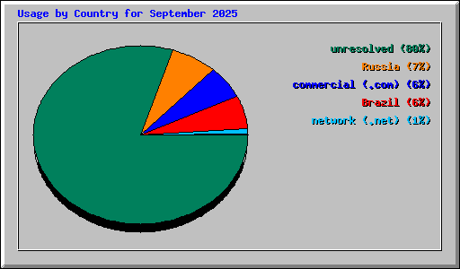 Usage by Country for September 2025