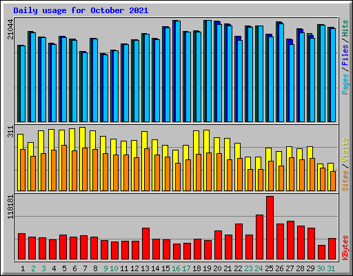 Daily usage for October 2021