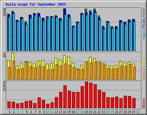 Daily usage for September 2022