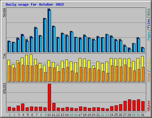 Daily usage for October 2022