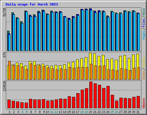 Daily usage for March 2023