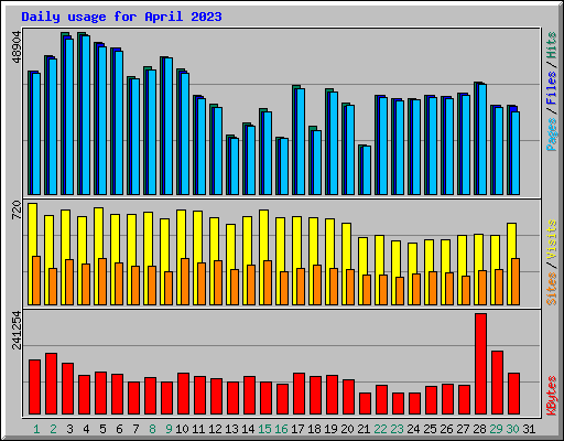 Daily usage for April 2023