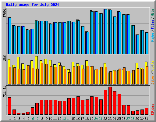Daily usage for July 2024