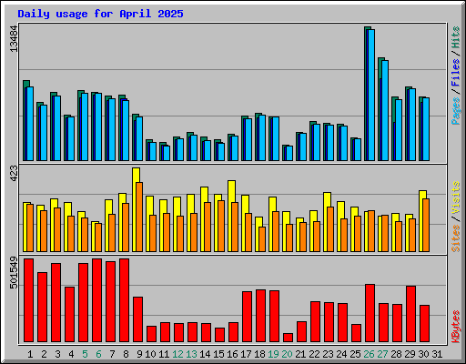 Daily usage for April 2025