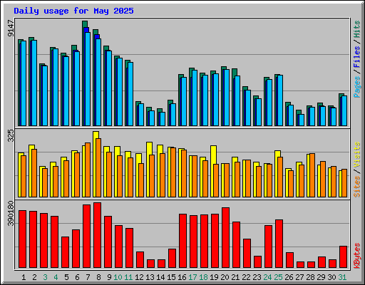 Daily usage for May 2025