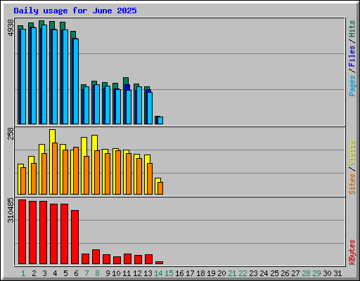 Daily usage for June 2025