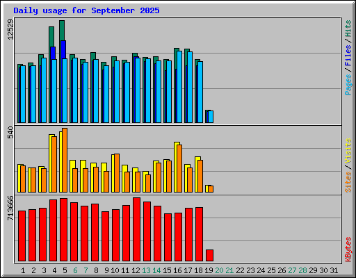 Daily usage for September 2025