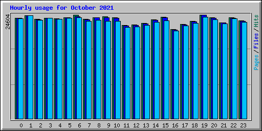 Hourly usage for October 2021