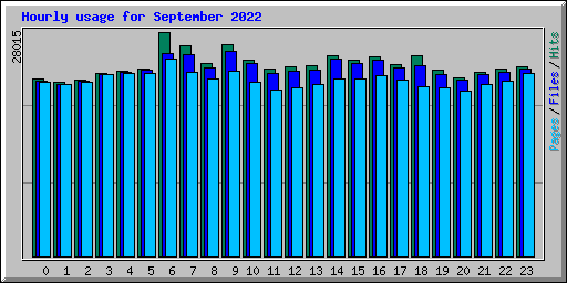 Hourly usage for September 2022