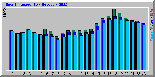 Hourly usage for October 2022